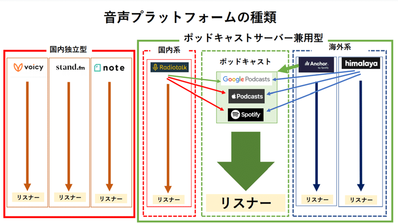 音声プラットフォーム