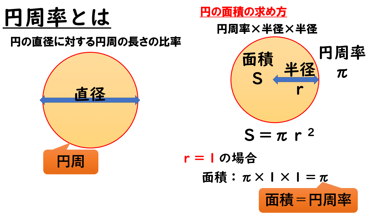 高校情報1 シミュレーション 確定モデル 確率モデル 円周率とモンテカルロ法 Pythonプログラミング 教員研修用教材 学習16 高校情報科 情報処理技術者試験対策の突破口ドットコム Note 高校情報1 シミュレーション 確定モデル 確率モデル 円周率とモンテカルロ法 Pythonプログラミング 教員研修用教材 学習16 高校情報科 情報処理技術者試験対策の突破口ドットコム Note