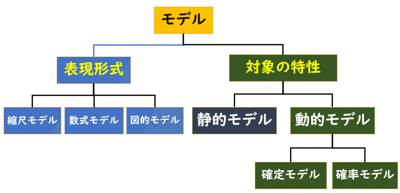 確率モデル