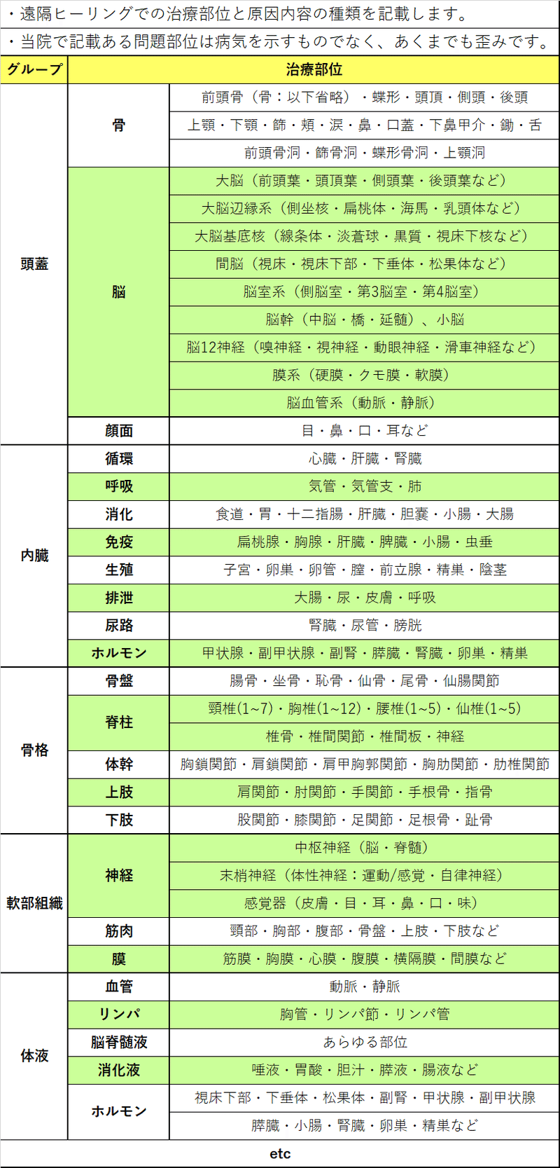 ●①治療部位：遠隔