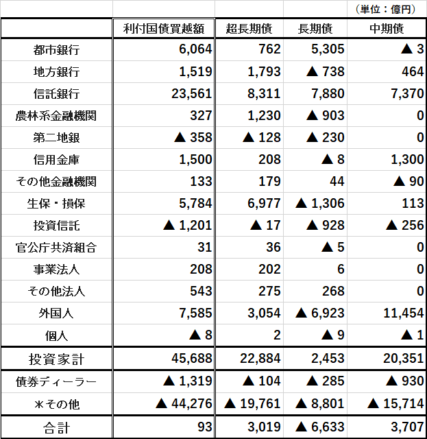 月別国債売買高が約10年ぶりの低水準に 久保田博幸 個人 Yahoo ニュース