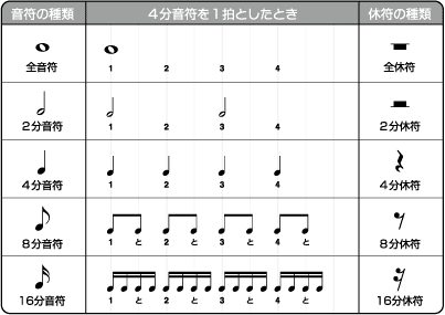 音ゲーにおけるノーツのリズムのお話 いぬまた Note