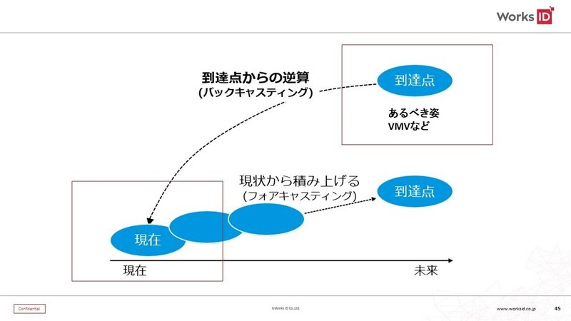 フォアキャスティングとバックキャスティングの考え方