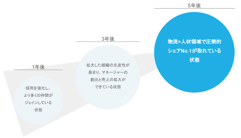 これからどうやって成長していくの？