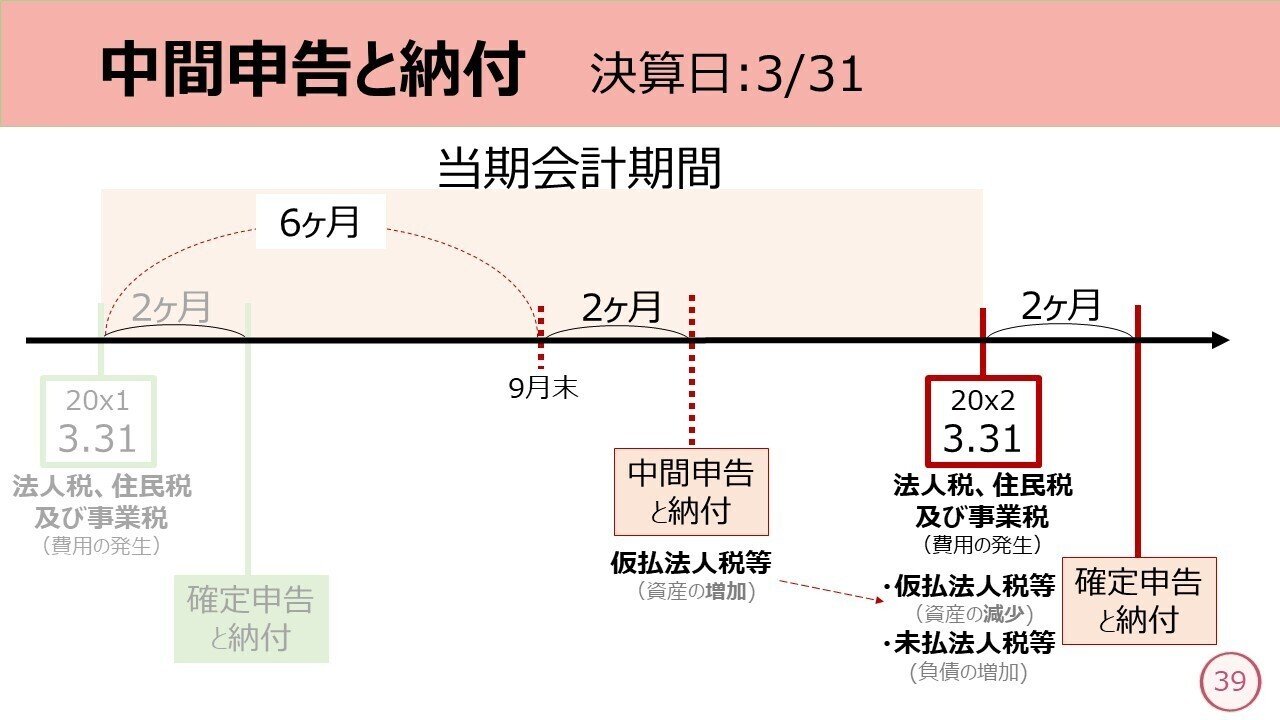 法人税、住民税及び事業税｜しぃ