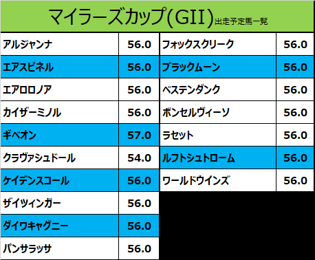 マイラーズカップ2021の予想用・出走予定馬一覧