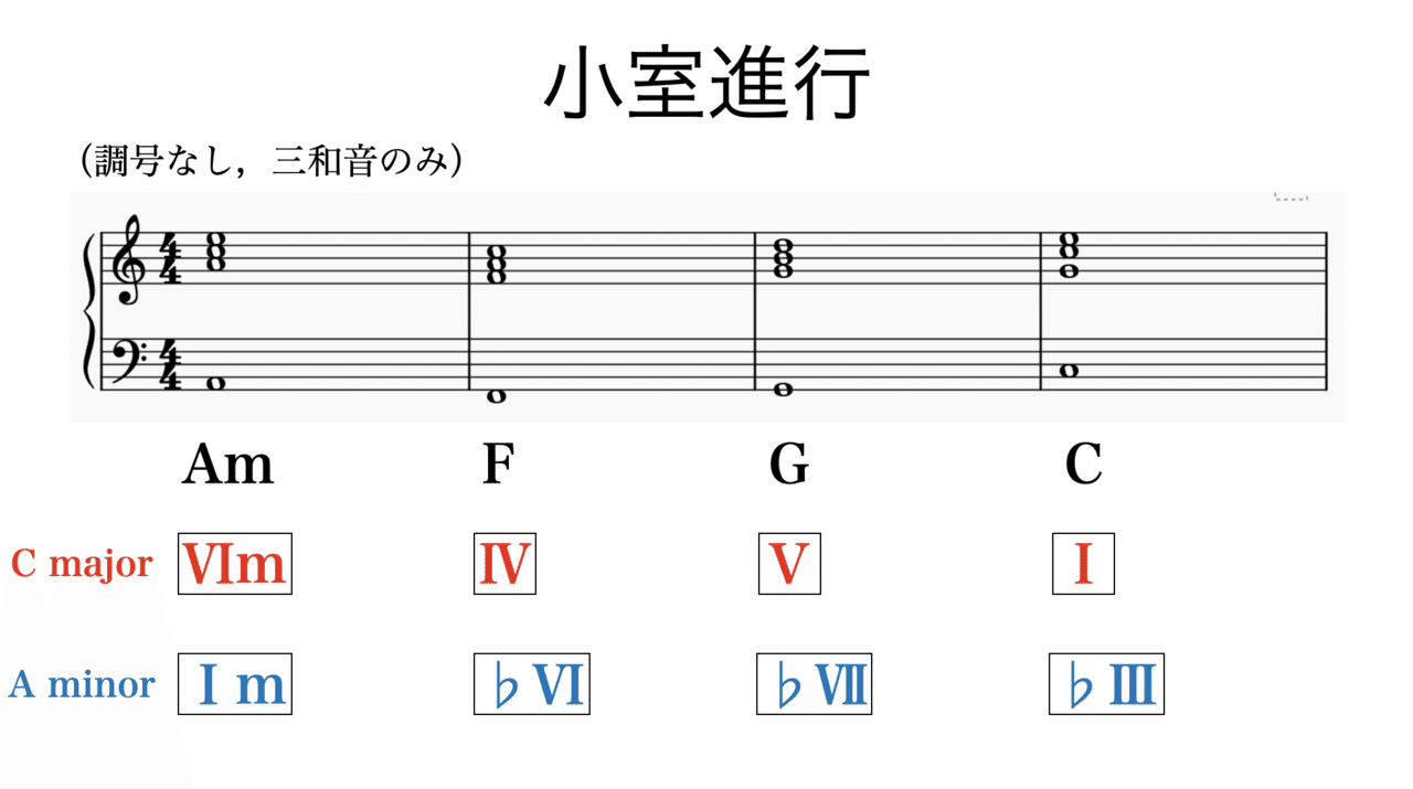 小室進行と王道進行から見るメジャー／マイナーのダブルミーニング試論（書記が音楽やるだけ#15）｜鈴華書記（Writer Rinka）