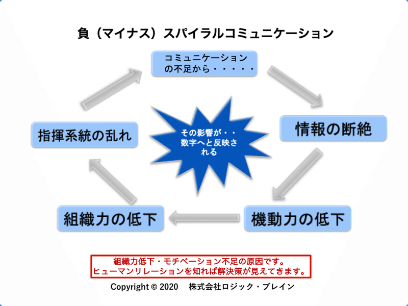 ロジック・ブレイン2８　スパイラルコミュニケーション