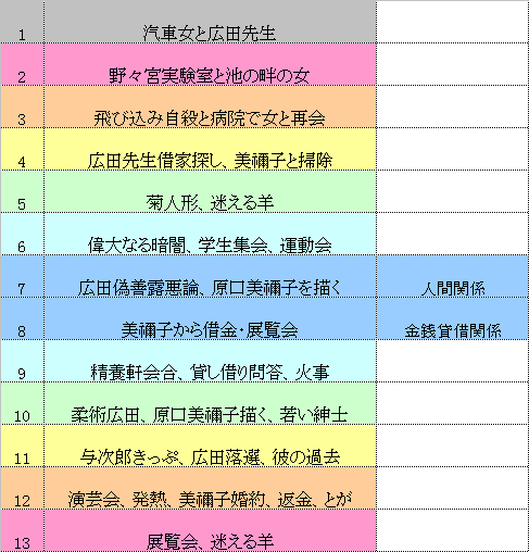 三四郎 あらすじ解説 夏目漱石 4 金銭関係 Fufufufujitani Note 三四郎 あらすじ解説 夏目漱石 4 金銭関係 Fufufufujitani Note
