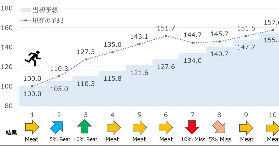 本当にはじめての人が読むバリュエーション入門②DCFで考える株価の