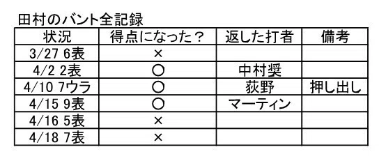 バントは有効な戦術か 21ロッテ Ver のなー Note