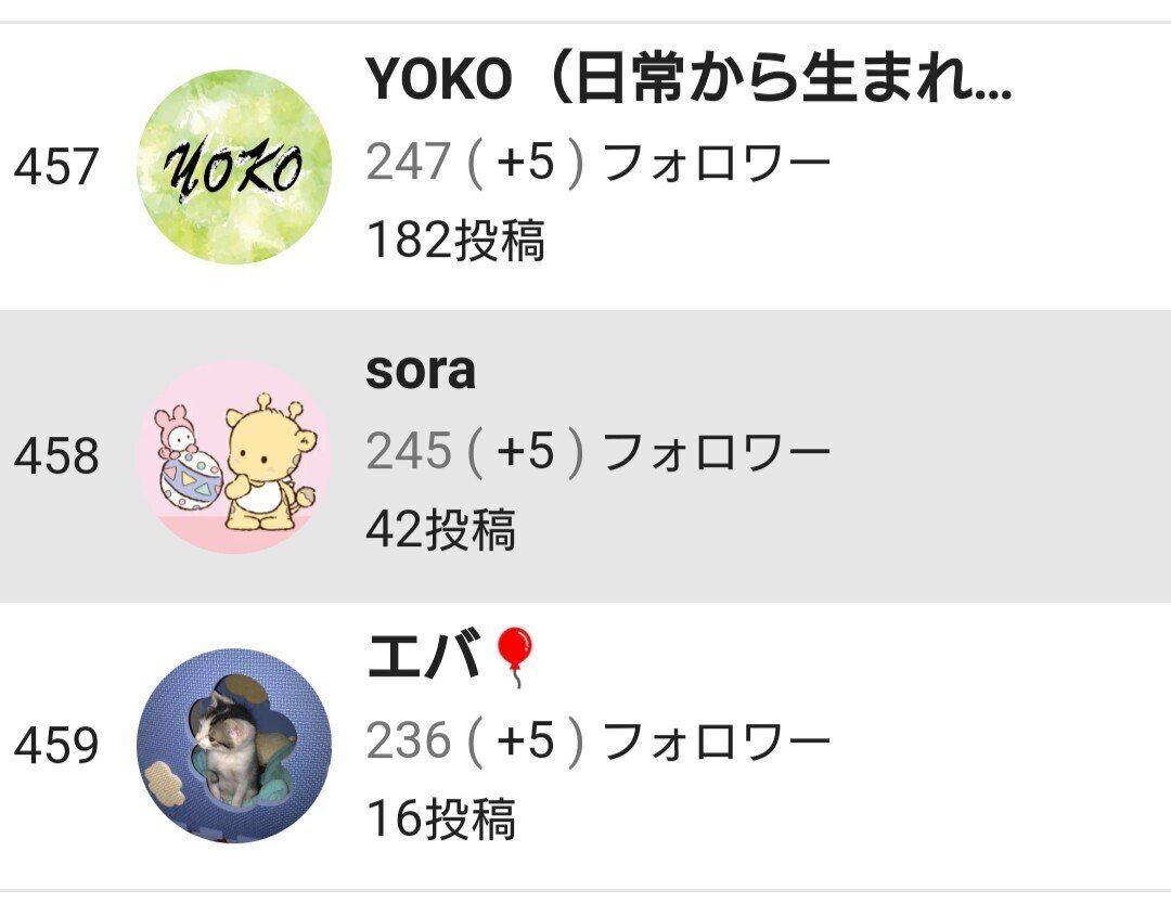 Noteフォロワー数急上昇ランキング なるものがあることは存じておりましたが 興味本位で覗いてみたら いたー たくさんの方にフォローして いただき とってもうれしいです Sora Note Noteフォロワー数急上昇ランキング なるものがあることは存じておりましたが 興味本位で覗いてみたら いたー たくさんの方にフォローして いただき とってもうれしいです Sora Note