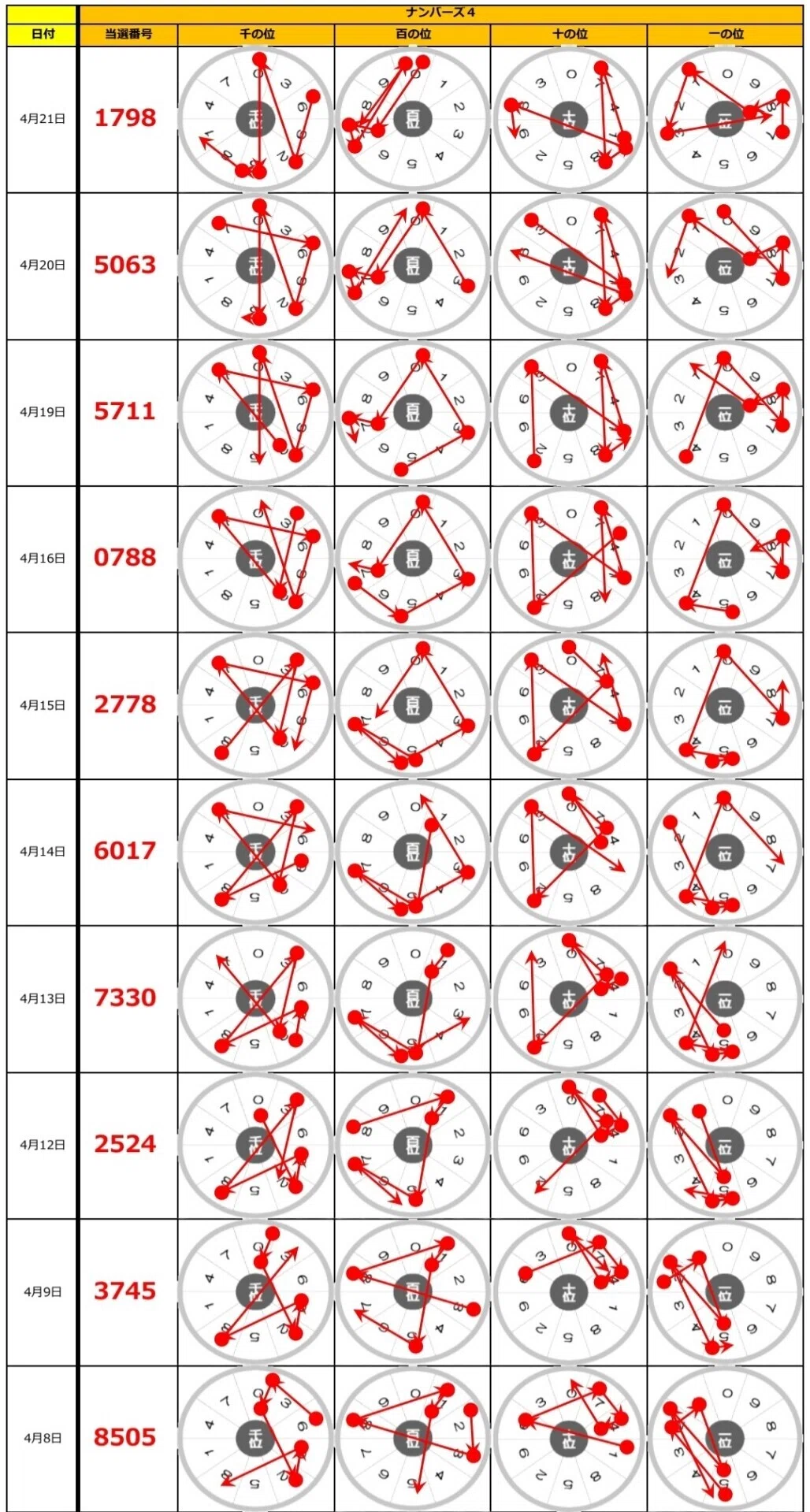 ナンバーズ4 ナンバーズフォー の4 21 水 当選結果 ゆるふわニャンコ ナンバーズ４予想 Note