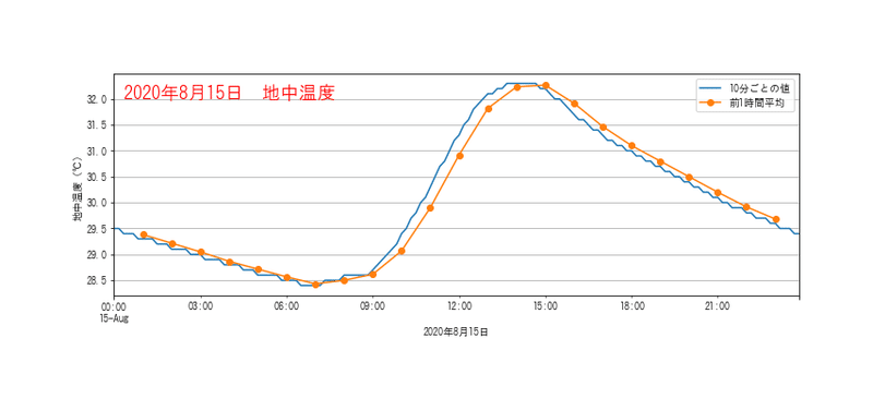 データファイル 地温 地表面温度調査 モニタリングサイト1000