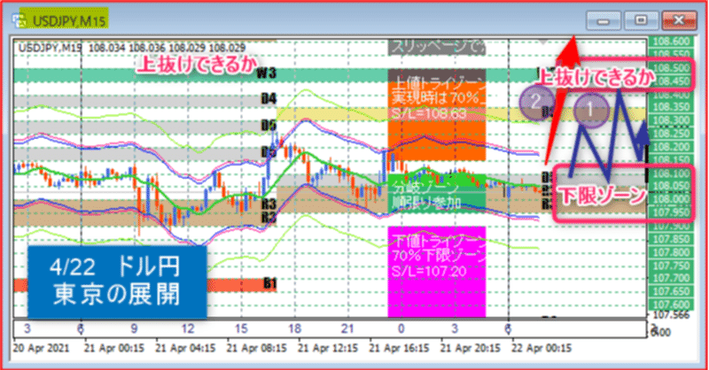 【ドル円】4/22東京は”下限ゾーン”を底に、買い戻しの流れができるかに注目・・