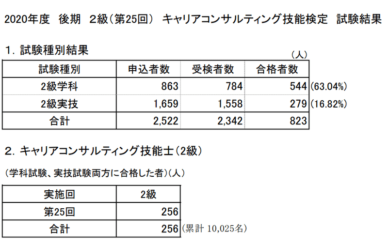 私のcc2級技能検定結果報告 第25回 私のキャリアコンサルティング技能検定 1 2級 合格作戦 By ワカバヤシ ムツヒコ Note 私のcc2級技能検定結果報告 第25回 私のキャリアコンサルティング技能検定 1 2級 合格作戦 By ワカバヤシ ムツヒコ Note