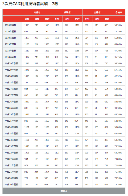 CAD利用者技術者試験 2級の感想｜くにしー【セカンドTOEIC