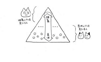 図６、具体と抽象の模式図＝三角形
