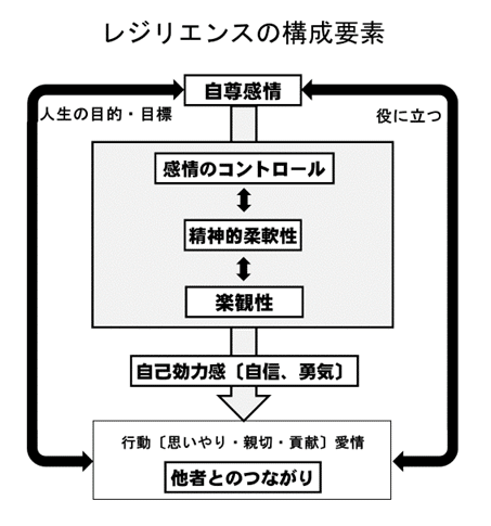 メンタルヘルスケア No16 レジリエンスの構成要素 一般社団法人 災害防止研究所 Note