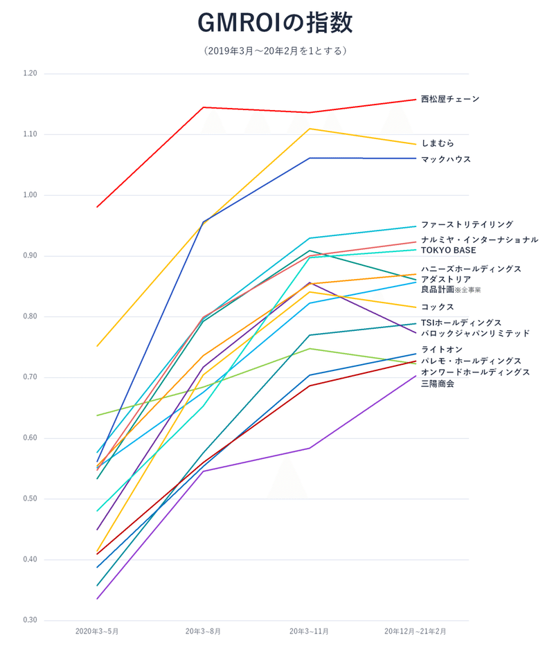 GMROI推移