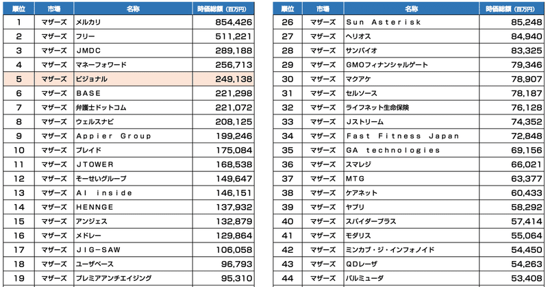 新規上場ビジョナルは2491億円 マザーズ時価総額top50 4月22日終値ベース 官報ブログ プラス note