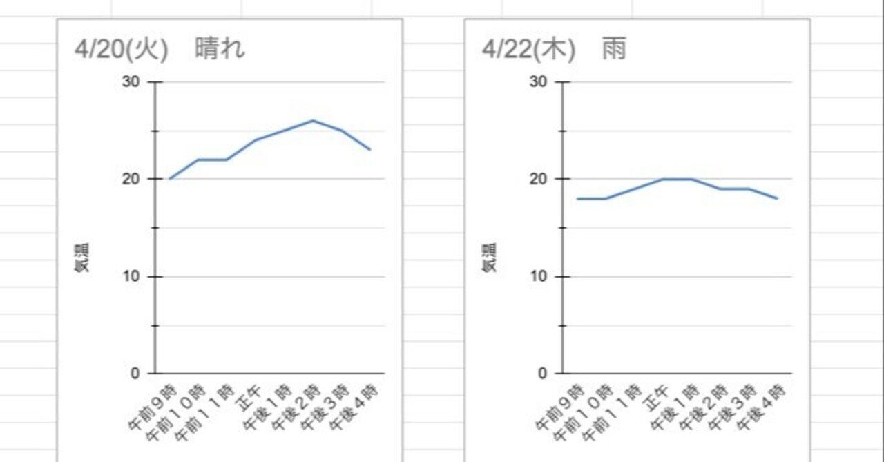 小学校理科 Chromebook 天気による気温の変化 ほどほど小学校先生 英検1級 Note