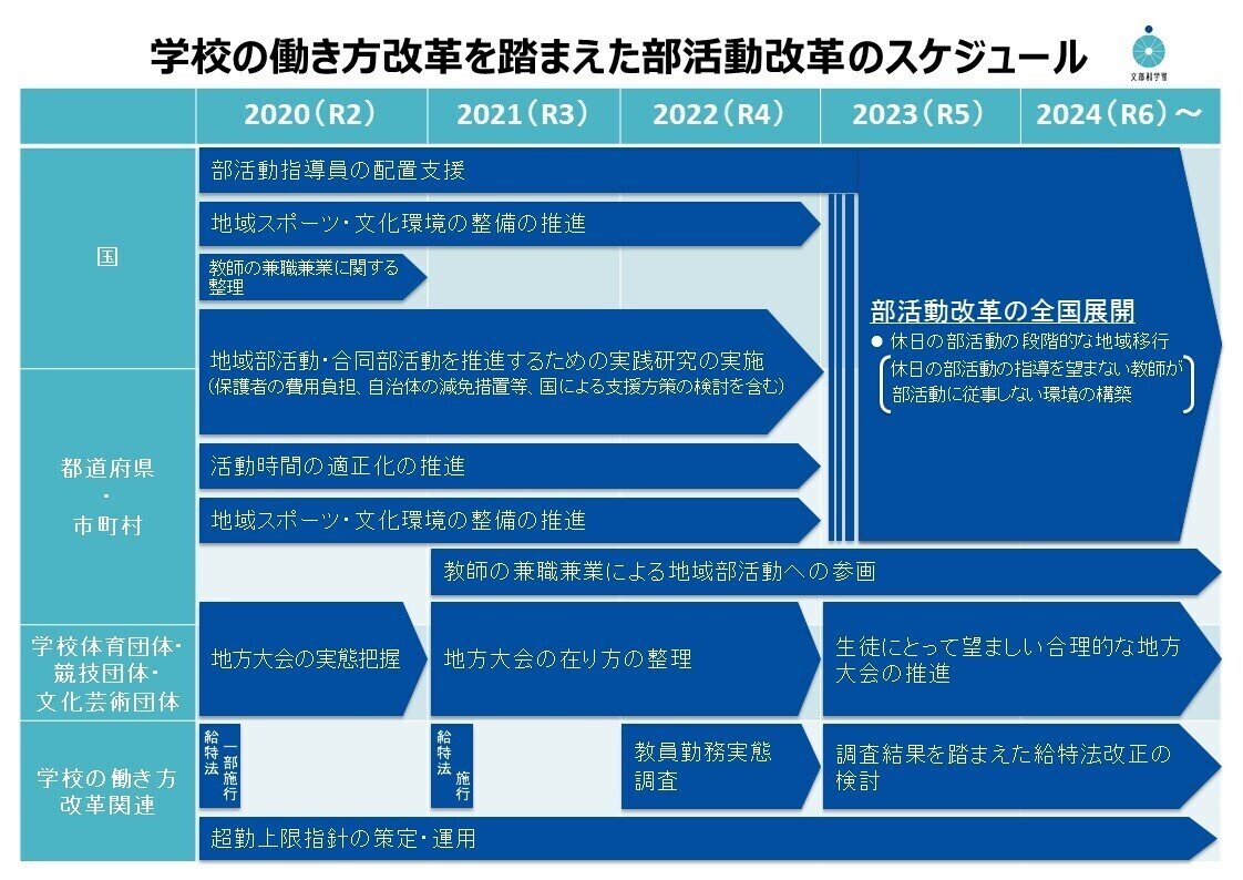 200901_02【スケジュール】学校の働き方改革を踏まえた部活動改革