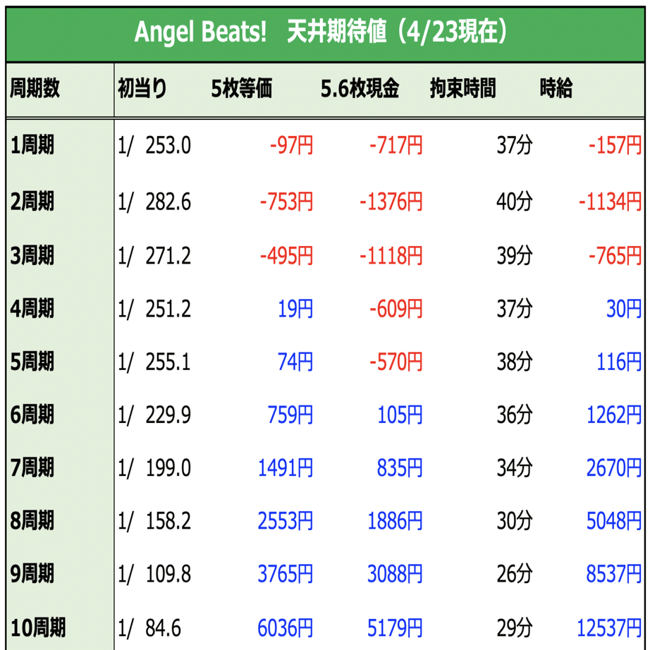 Angel Beats!｜天井期待値 ゾーン振分 リセット狙い 狙い目｜た