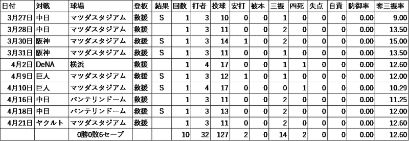 栗林良吏 広島 デビューから10試合連続無失点 Mmiyauchi Note 栗林良吏 広島 デビューから10試合連続無失点 Mmiyauchi Note