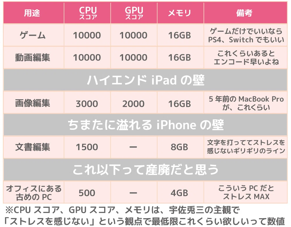 PCの用途とスコア