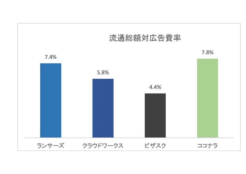 クラウドソーシング スキルシェア 知見共有業界の現状まとめ編 ランサーズ クラウドワークス ココナラ ビザスク 妄想する決算 Note クラウドソーシング スキルシェア 知見共有業界の現状まとめ編 ランサーズ クラウドワークス ココナラ ビザスク 妄想する決算 Note