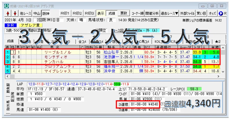三連複 ダブルa ９点戦略 上位人気６頭でなぜか決着する法則 ブライアンpgk Note