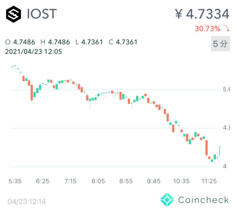 2021年4月23日 12:15 無惨な下がり。ようやく投資活動できると思ったらこの有様である。損切りの大切さを改めて実感する流れなわけで。IOSTの場合これより下がることなさそうだがどうなるか。宝くじ買えたなーなんて青空を仰ぐ金曜の午後。