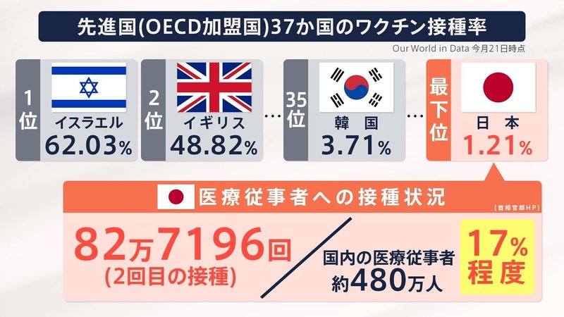 先進国37か国のワクチン接種率