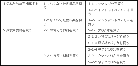 作業リストを作る Takashi Suda かんた Note