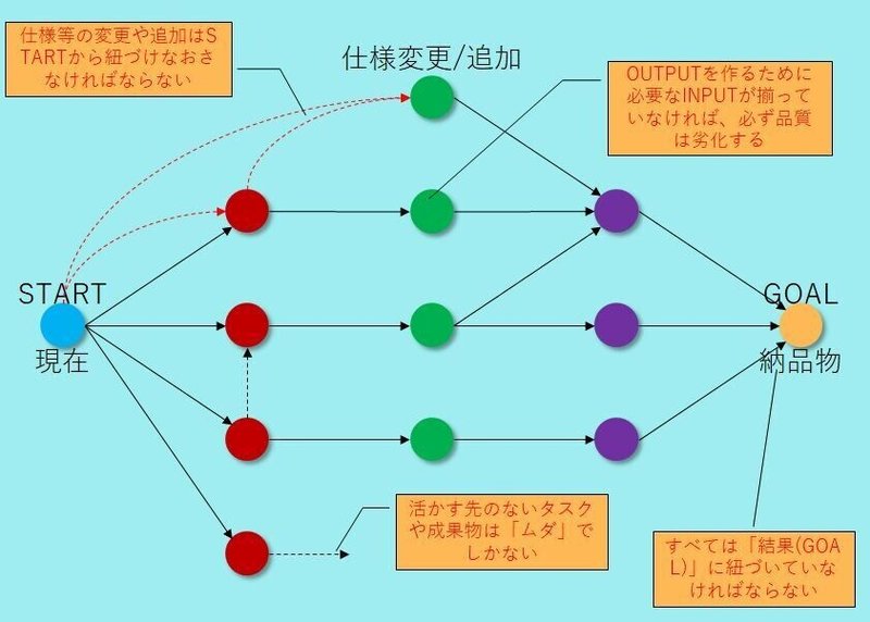 作業リストを作る Takashi Suda かんた Note