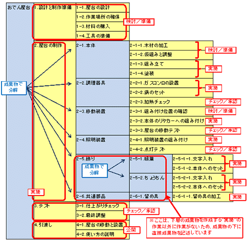 作業リストを作る Takashi Suda かんた Note