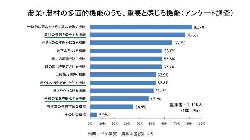 人生100年時代へ 農業のポテンシャル 悠々自適 ハッピー アグリさん Note