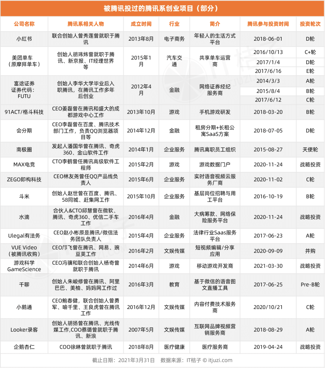 テンセントが投資するテンセント系企業｜吉川真人＠中国テックトレンドニュース