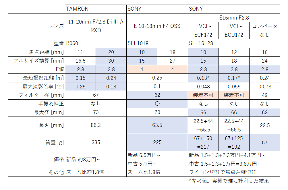 TAMRON 11-20mm F/2.8 Di III-A RXD と SONY APS-C広角レンズの