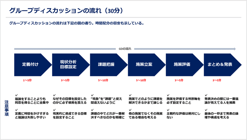 グループディスカッション完全攻略法 ドッスン Note