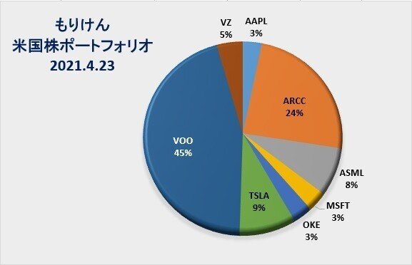 もりけん米国株ポートフォリオ20210423