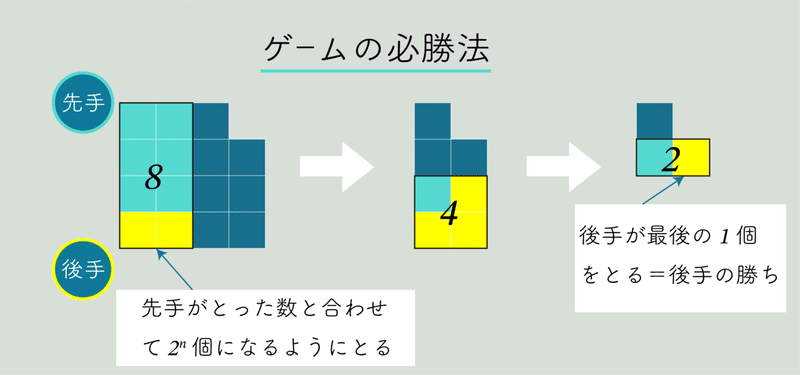 石取りゲーム必勝法 Part2 ルールを変えて遊んでみよう ラッセル博士の数のお話 Note 石取りゲーム必勝法 Part2 ルールを変えて遊んでみよう ラッセル博士の数のお話 Note