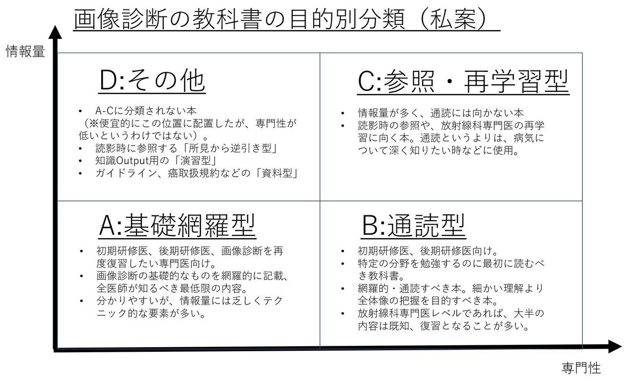 おすすめ画像診断 放射線科の教科書 勉強法 教科書の使い方編 るな 放射線科医 画像診断医 のーと Note
