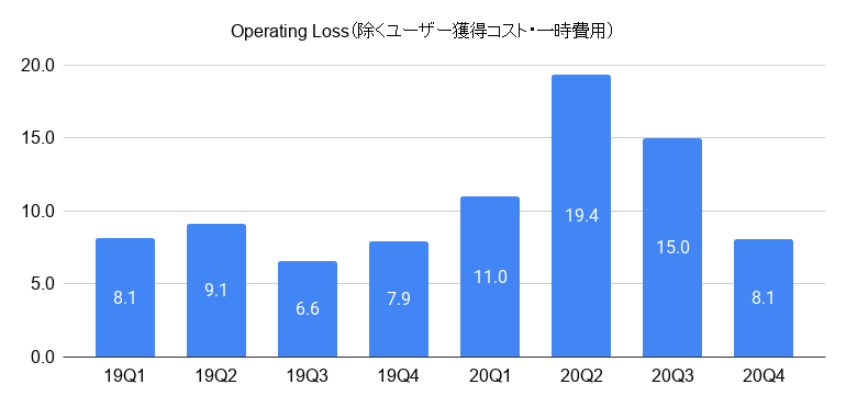 Operating Loss（除くユーザー獲得コスト・一時費用）