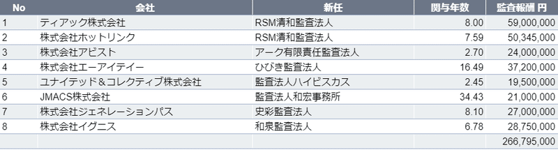 監査法人の交代 2020 10 2021 4 上場企業 畠山謙人 会計士 税理士 Note