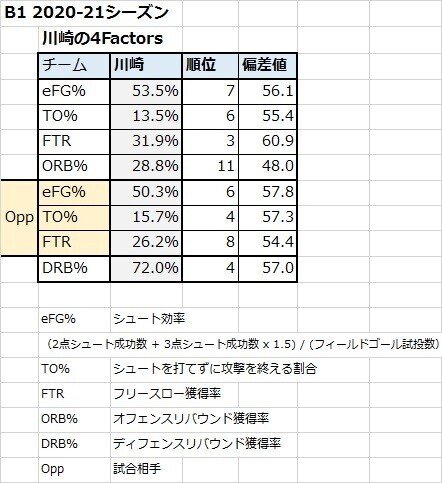 川崎　4Factors