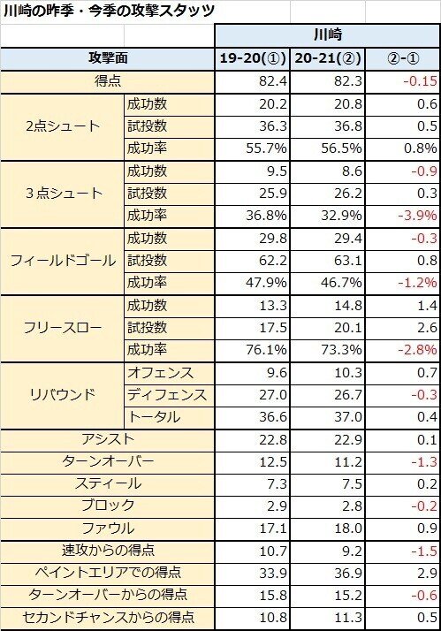 川崎　攻撃