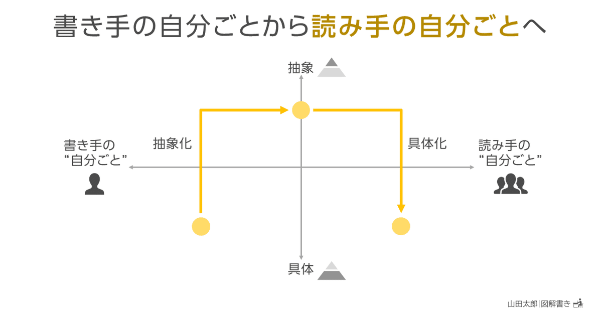 20210424書き手の自分ごとから読み手の自分ごとへ