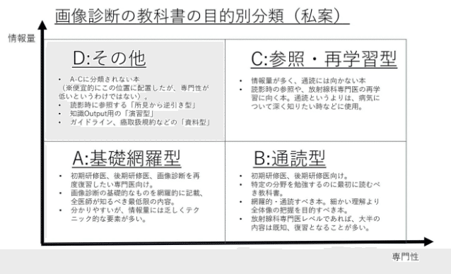 放射線、医療関係 教科書※説明欄必見※ おすすめ画像診断・放射線科の教科書〜最新2021ver〜｜るな